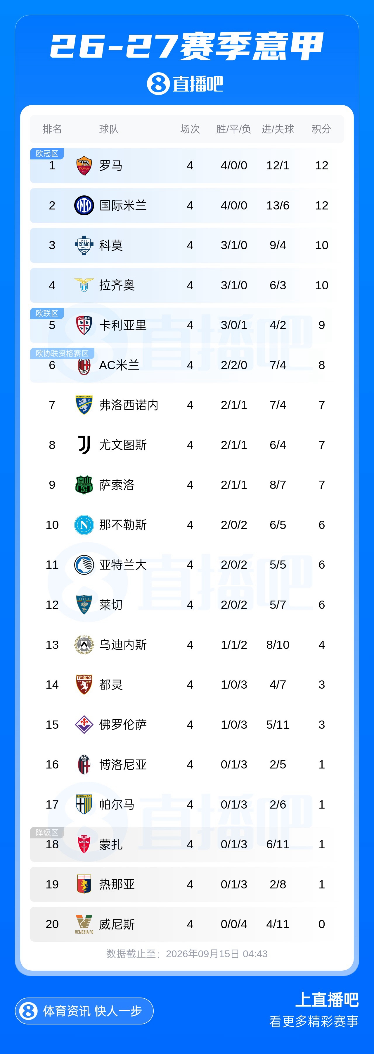 意甲积分榜：罗马、国米4连胜分列前二，科莫、拉齐奥均3胜1平